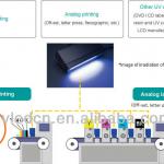 Highlight 395nm UV LED Curing System-UVZ-100100